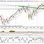 Le DOW Jones détient-il la clé du rebond acheteur