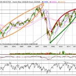 Où ira la bourse, quel avenir pour la hausse fin 2012 ?