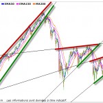 Analyse technique: Les vagues dElliott resistances supports 150x150 Analyse technique: Les vagues dElliott