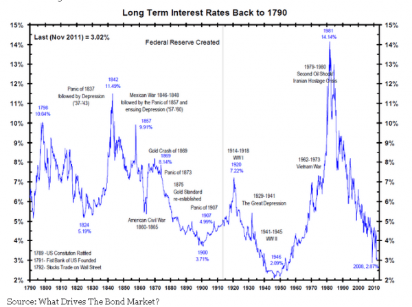 200 ans de taux d'intérêts