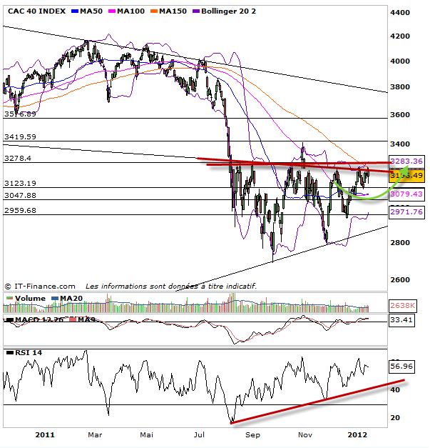 analyse graphique cac 40