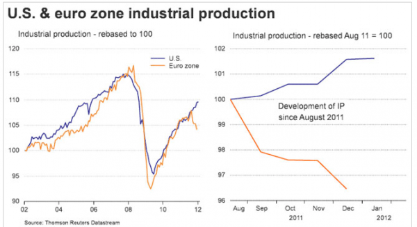 Production industrielle us europe
