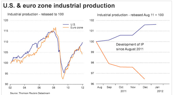 Production industrielle us europe