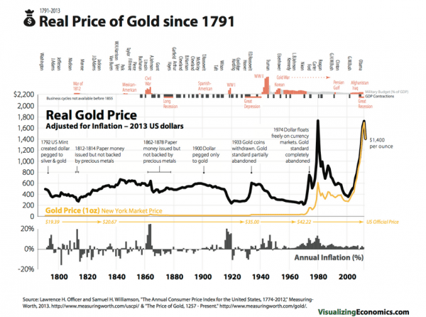 le vrai prix de l'or depuis 1791