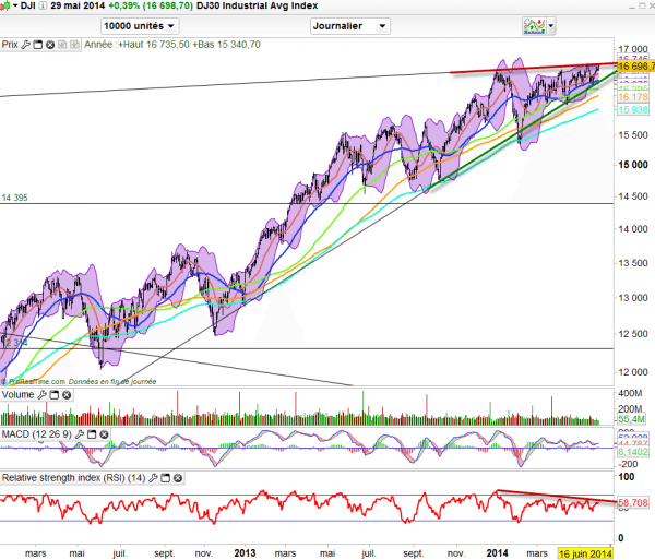 analyse dow