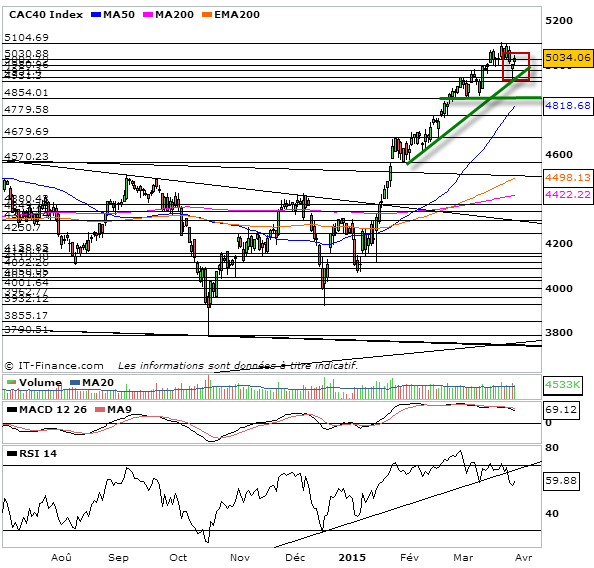 Prévision Cac 40 Pour La Séance Du 30 Mars 2015