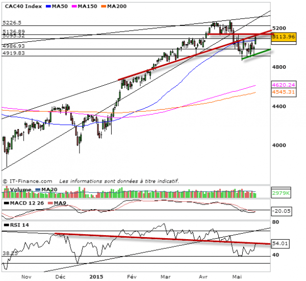 Analyse Prevision Cac 40
