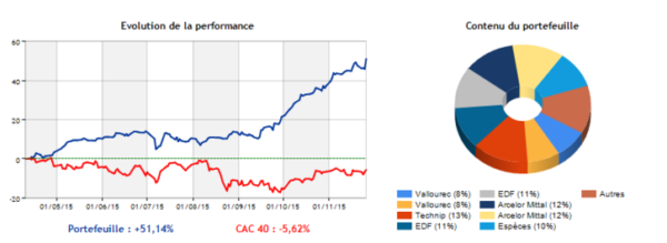 performance watch list Les actions à acheter en bourse: portefeuille au 27 novembre 2015