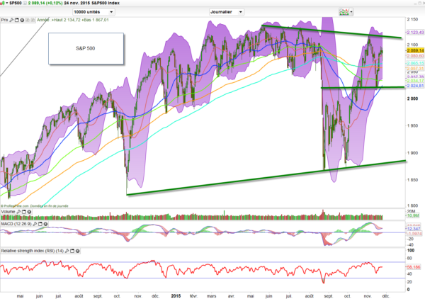 sp 500 prevision bourse Prévision bourse 2016: Où investir, quand et quoi acheter