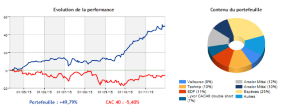 watch list Les actions à acheter en bourse: Watch list au 1er décembre 2015