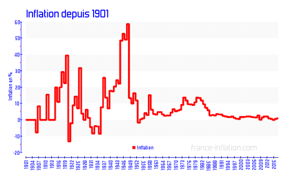 linflation en france Pourquoi vous devez investir et placer votre argent
