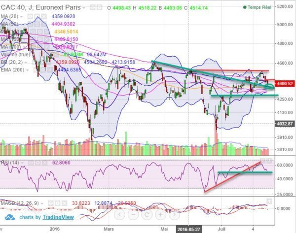 prévision CAC 40