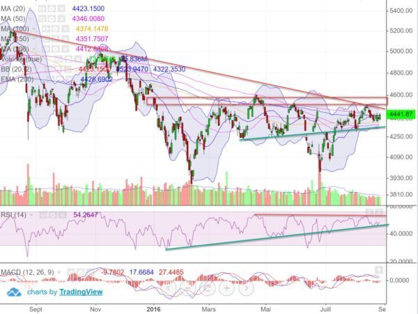 analyse technique CAC 40