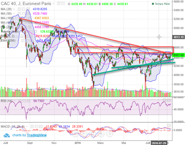 analyse technique cac 40