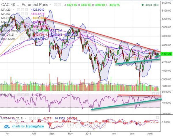 analyse technique cac 40