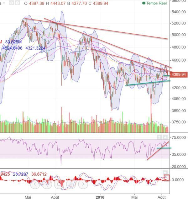 analyse technique cac 40