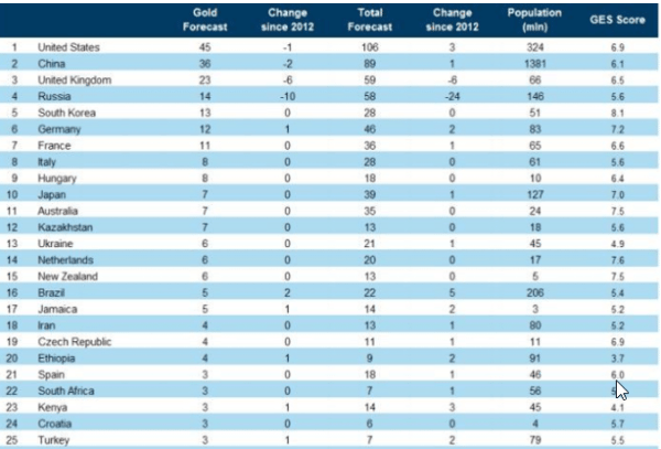 classement JO RIO médaille