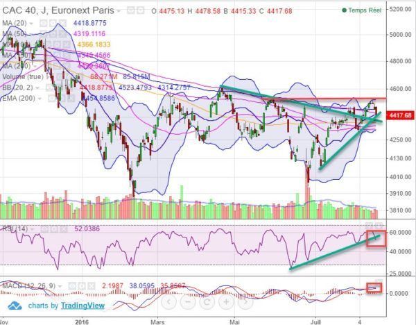 prévision bourse cac 40