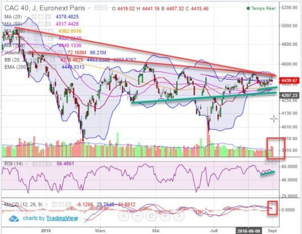 prévision analyse technique cac 40