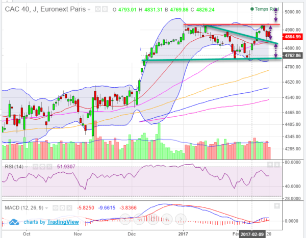 analyse technique cac 40 3 Prévision bourse: analyse technique CAC 40 pour la séance demain du 21 février 2017