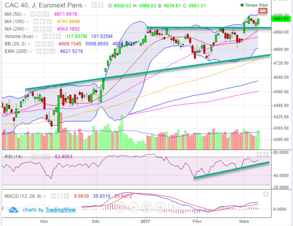 analyse cac 40 1 Prévision bourse: analyse cac 40 pour le 10 mars 2017