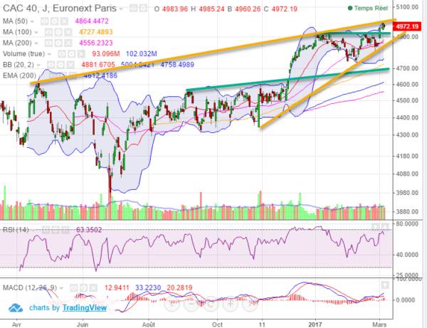 analyse technique cac 40 2 Prévision bourse: Analyse technique CAC 40 pour le 7 mars 2017