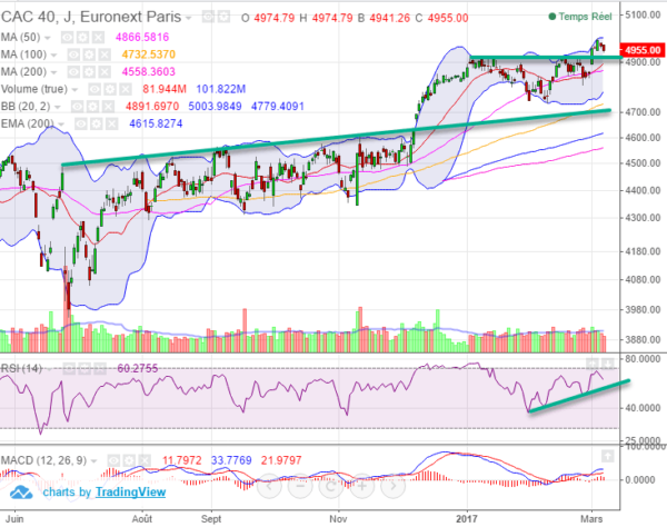 analyse technique cac 40 3 Prévision bourse: analyse technique cac 40 pour la séance du 8 mars 2017