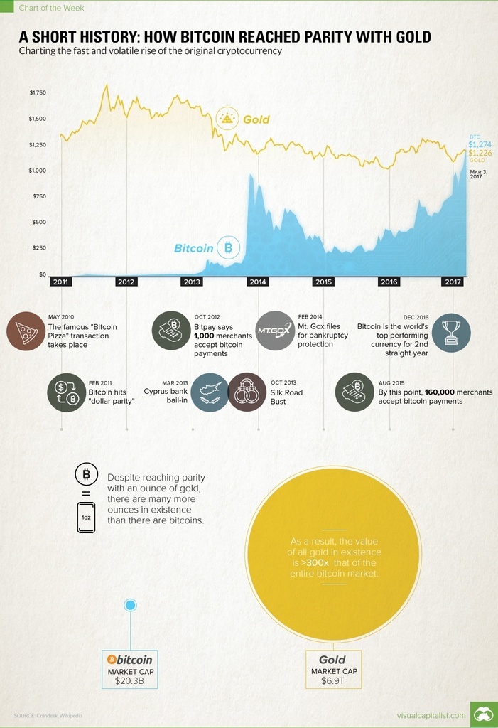 Chart Bitcoin Gold Parity 1