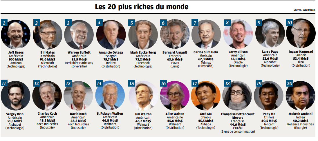 20 Hommes Les Plus Riches