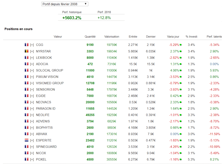 Portefeuille Boursier Trading Et Long Terme Graphseo Bourse Au 13 ...