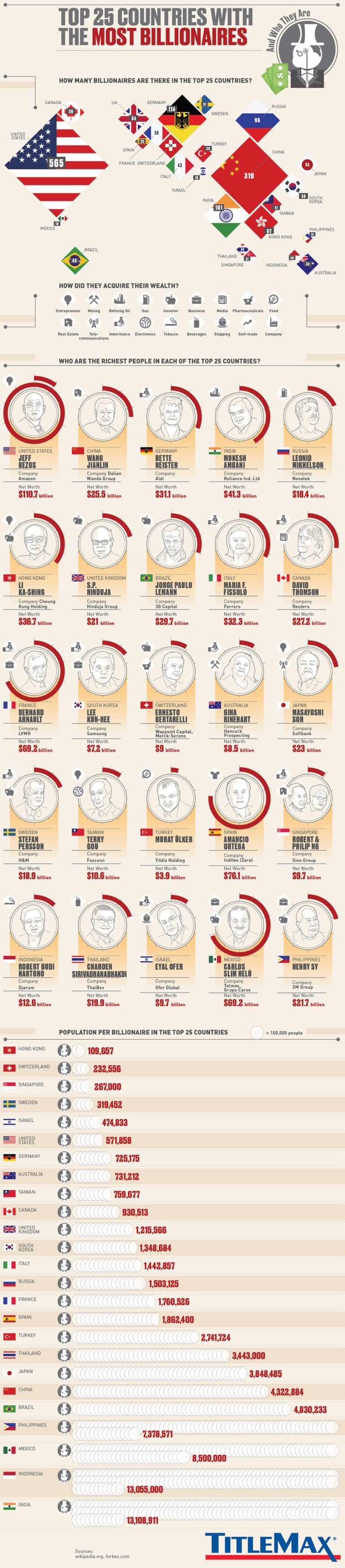 top 25 countries most billionaires
