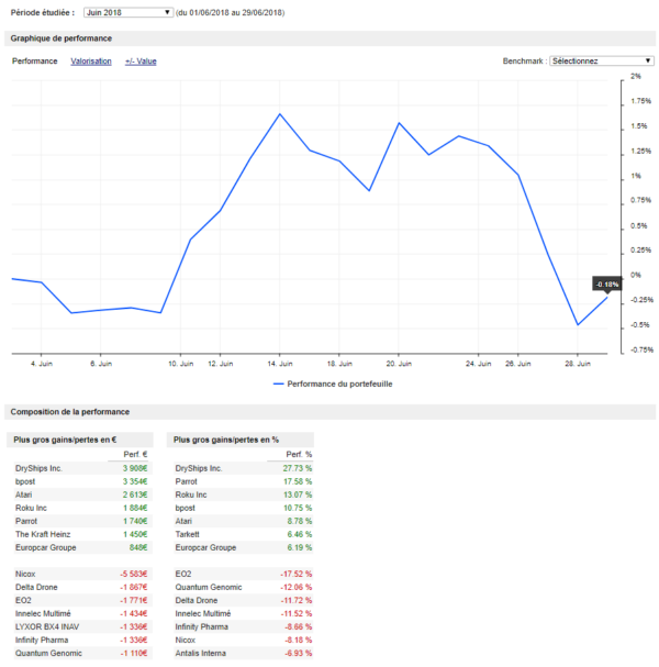 juin 2018 performance portefeuille Bilan résultats Trading et bourse long terme Graphseo Juin 2018