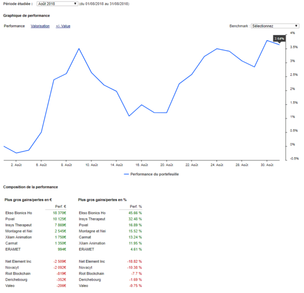 performance trading bourse spéculateur Résultats Trading Bourse et Portefeuille bourse long terme - août 2018