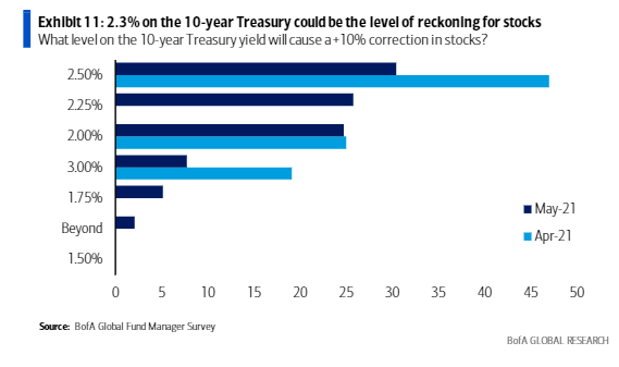 Exhlblt 1 1 : 2.3% on the 10-year Treasury could be the level of reckonlngfor stocks 
What kvel on the 1 ()-year Treasury yieki will cause a correction in stocks? 
225% 
1.15% 
Beyond 
150% 
GlotEl Ma 
• May-n 
• Apr-21 
10 
15 
20 
25 
30 
35 
40 
45 
BofA 
50 
