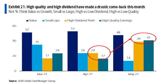Exhlblt21 : High Quality And High Dlvldend Have Made A Drastlccome-Back This Month 
Net % Think Value Vs Growth, Small Vs Large, High Vs Low Dividend, High Vs Low Qudity 
Y' Eld Hlgh Eamlngs 
May-71 
Glotel 