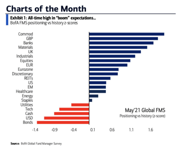 Charts of the Month 
Exhibit I : All-time high in "boorn" 
BofA FMS positioning vs history z-scores 
Commod 
GBP 
Banks 
Materials 
UK 
Industrials 
Equities 
El-JR 
Eurozone 
Discretionary 
REITs 
US 
EM 
Healthcare 
Energy 
Staples 
Utilities 
Tech 
Cash 
USD 
Bonds 
-1.4 
May'21 Global FMS 
Positioning vs history (z-score) 
-0.9 
-0.4 
0.1 
0.6 
1.1 
1.6 
BOfA Global Fund Manager Survey 