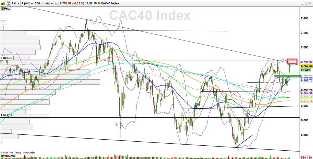 above the green line we remain positive on the cac 40