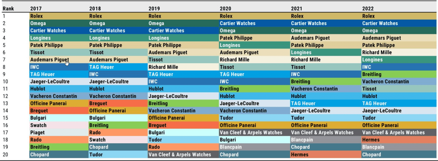 Classement des meilleures marques de Montres de Luxe