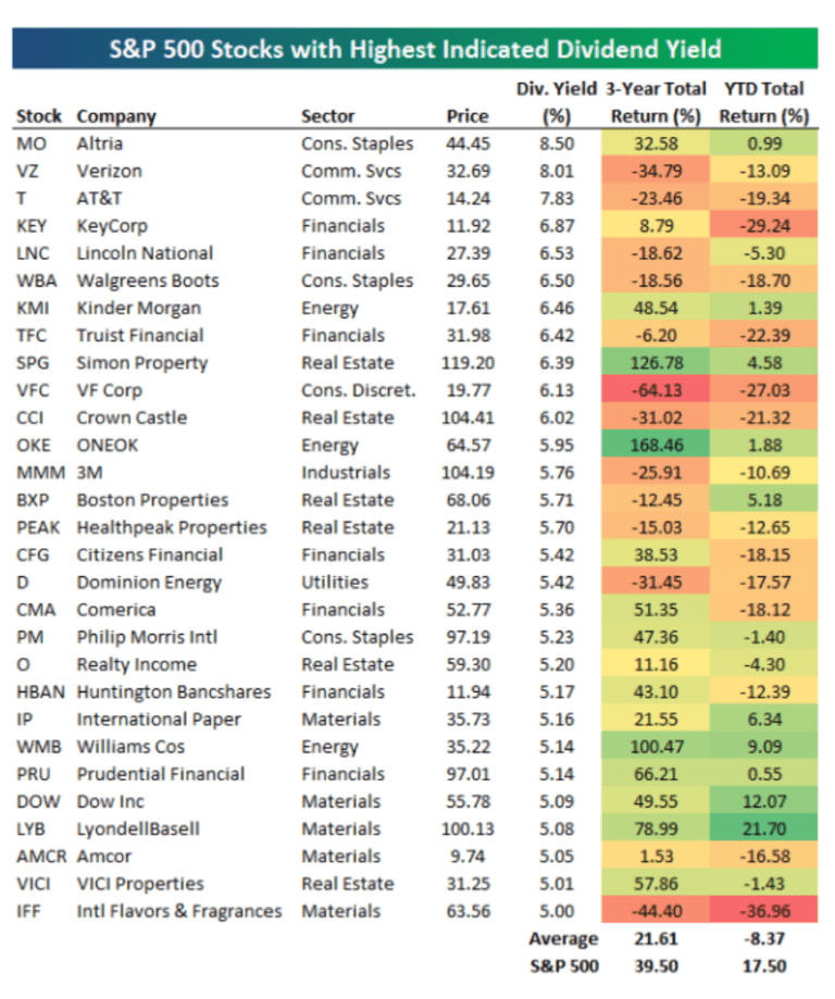 Classement des meilleurs dividendes pour gagner 1000€/mois