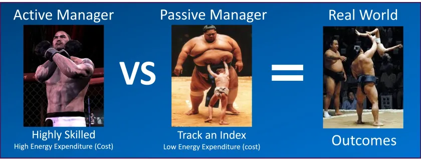 Comparaison : gestion active (coût élevé) vs gestion passive (bas coût, suit un indice) et leurs résultats réels